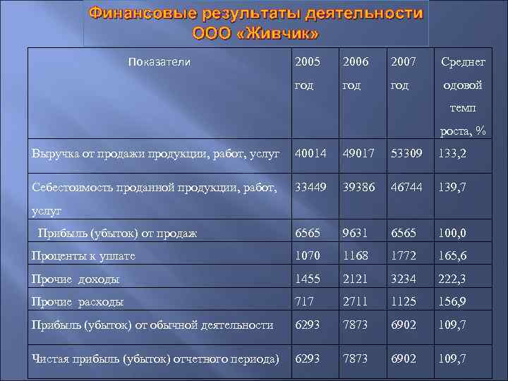 Финансовые результаты деятельности ООО «Живчик» Показатели 2005 2006 2007 Среднег год год одовой темп