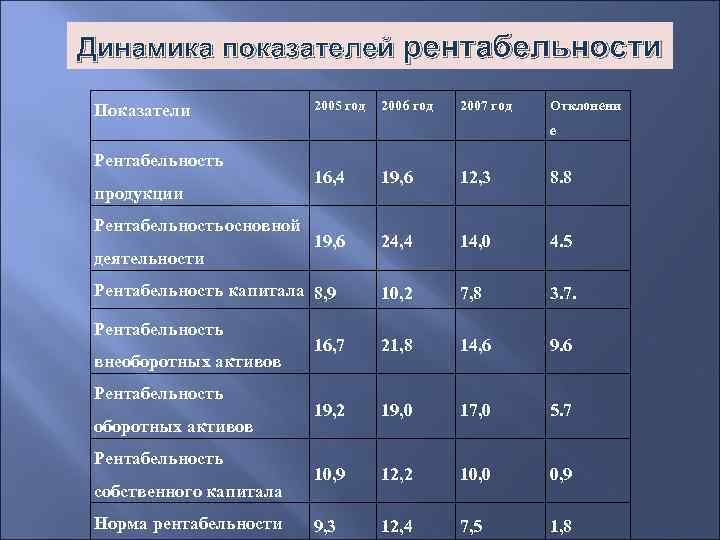 Динамические показатели проекта это