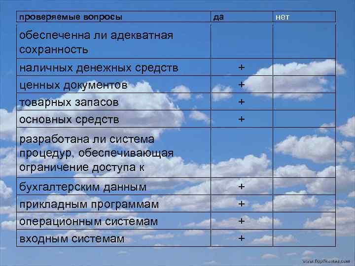 проверяемые вопросы да нет обеспеченна ли адекватная сохранность наличных денежных средств ценных документов товарных