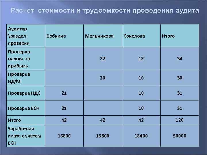  Расчет стоимости и трудоемкости проведения аудита Аудитор раздел проверки Бобкина Мельникова Соколова Итого