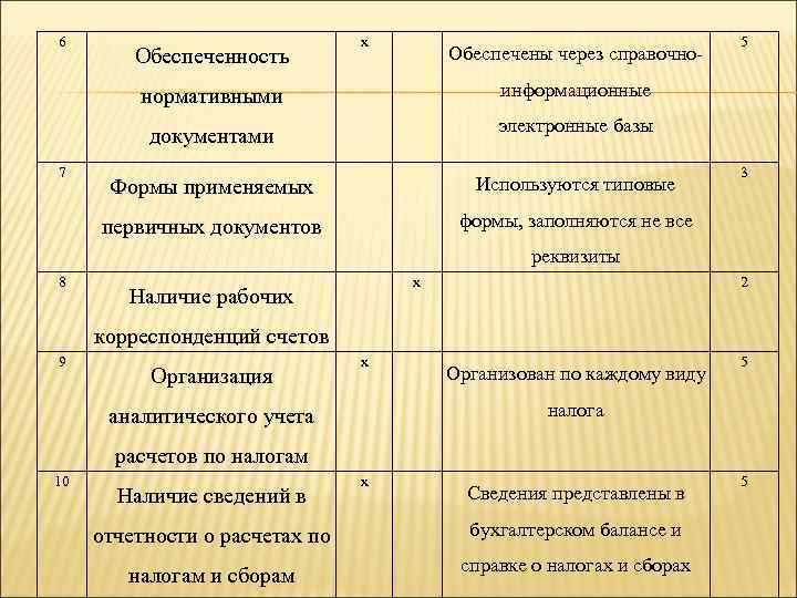 6 Обеспеченность х Обеспечены через справочно- нормативными 7 информационные документами 5 электронные базы Формы