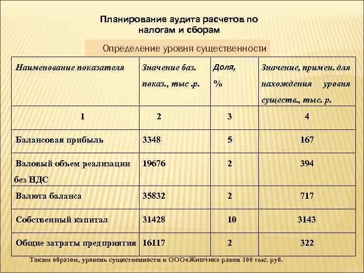 Планирование аудита расчетов по налогам и сборам Определение уровня существенности Значение баз. Доля, Значение,