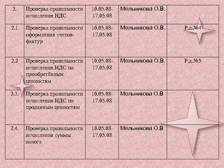 2. Проверка правильности исчисления НДС 10. 05. 0817. 05. 08 Мельникова О. В. 2.