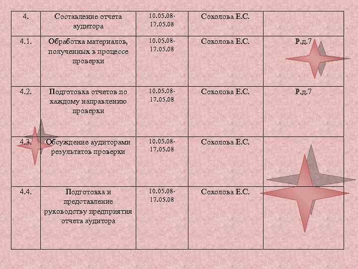 4. Составление отчета аудитора 10. 05. 0817. 05. 08 Соколова Е. С. 4. 1.