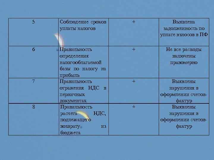 5 Соблюдение сроков уплаты налогов + Выявлена задолженность по уплате взносов в ПФ 6