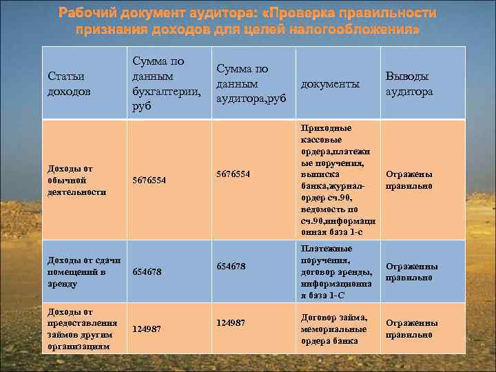 Рабочий документ аудитора: «Проверка правильности признания доходов для целей налогообложения» Статьи доходов Доходы от