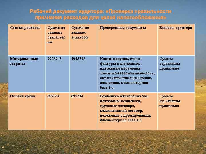 Рабочий документ аудитора: «Проверка правильности признания расходов для целей налогообложения» Статьи расходов Сумма по