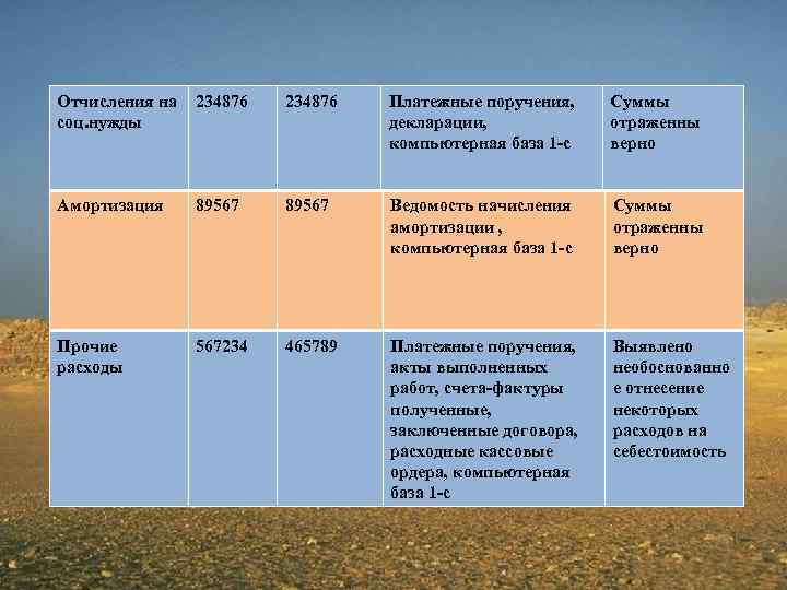 Отчисления на соц. нужды 234876 Платежные поручения, декларации, компьютерная база 1 -с Суммы отраженны