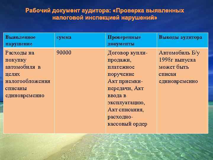 Рабочий документ аудитора: «Проверка выявленных налоговой инспекцией нарушений» Выявленное нарушение сумма Проверенные документы Выводы