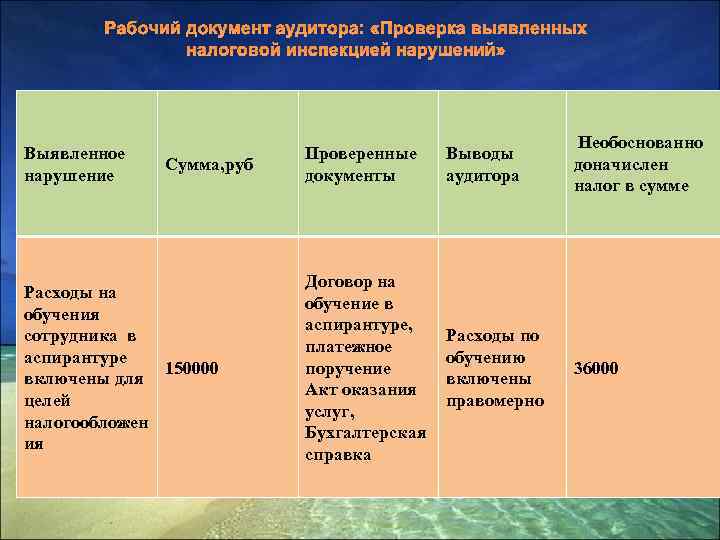 Рабочий документ аудитора: «Проверка выявленных налоговой инспекцией нарушений» Выявленное нарушение Сумма, руб Расходы на