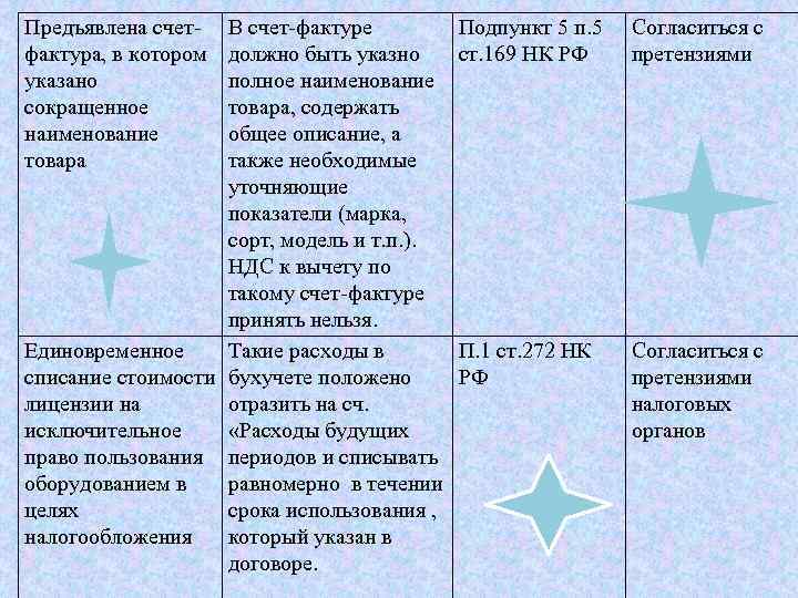 Предъявлена счетфактура, в котором указано сокращенное наименование товара В счет-фактуре должно быть указно полное