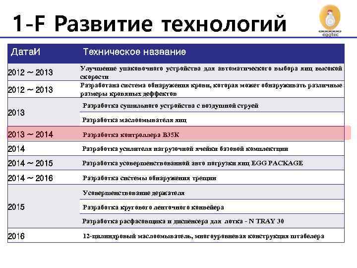 1 -F Развитие технологий Дата. И 2012 ~ 2013 Техническое название Улучшение упаковочного устройства