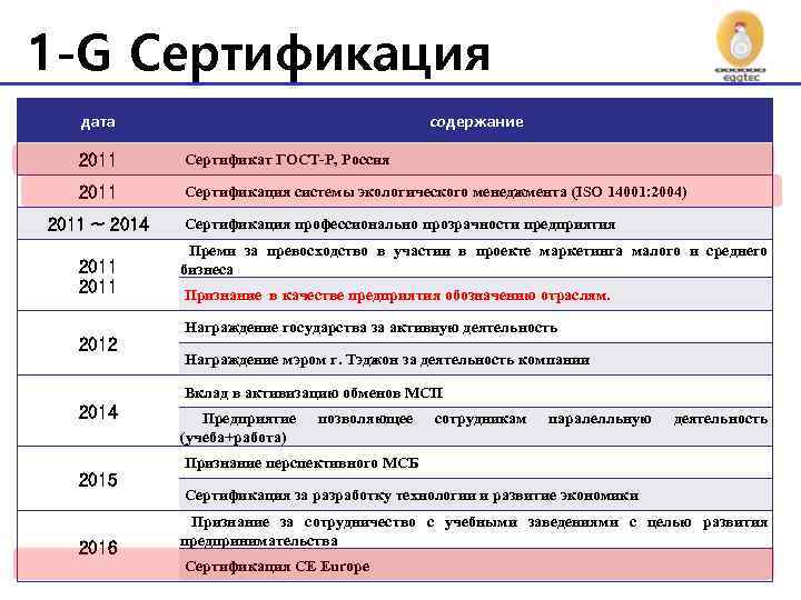 1 -G Сертификация дата содержание 2011 Сертификат ГОСТ-Р, Россия 2011 Сертификация системы экологического менеджмента