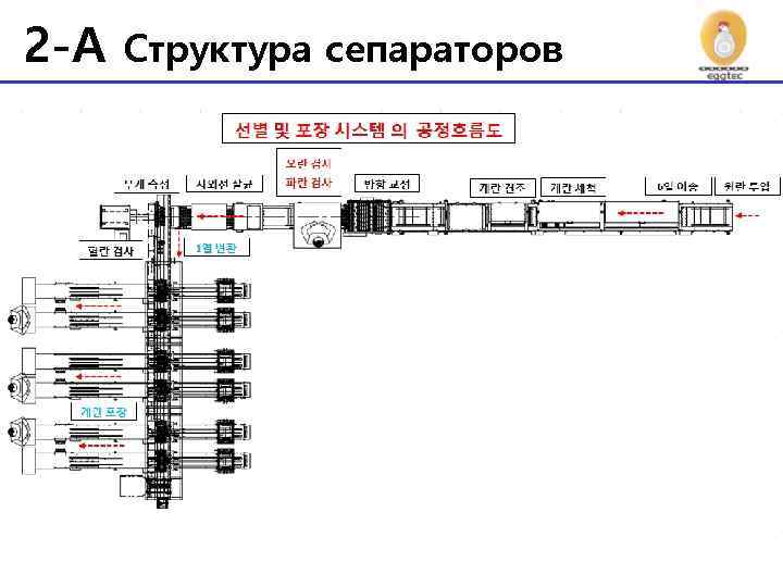 2 -A Структура сепараторов 