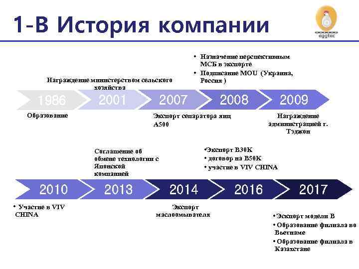 1 -B История компании Награждение министерством сельского хозяйства 1986 2001 Образование • Назначение перспективным