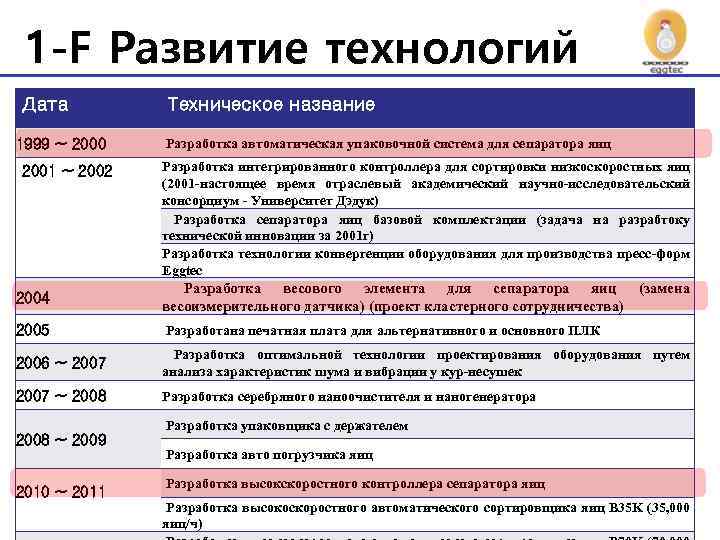 1 -F Развитие технологий Дата 1999 ~ 2000 2001 ~ 2002 Техническое название Разработка
