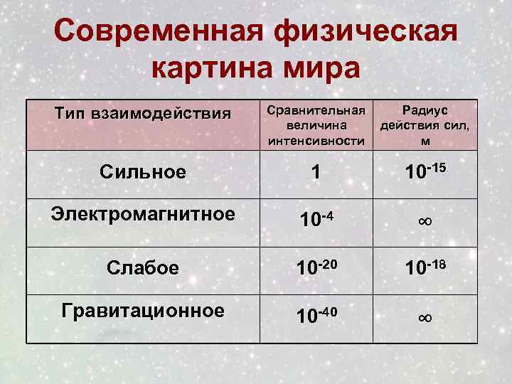 Сколько типов взаимодействия предполагает современная физическая картина мира