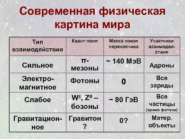 Сколько типов взаимодействия предполагает современная физическая картина мира