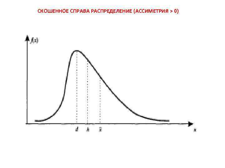 СКОШЕННОЕ СПРАВА РАСПРЕДЕЛЕНИЕ (АССИМЕТРИЯ > 0) 