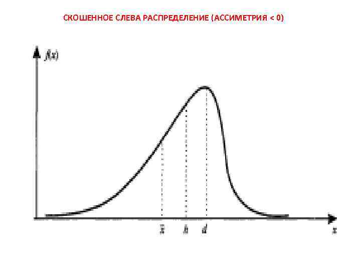 СКОШЕННОЕ СЛЕВА РАСПРЕДЕЛЕНИЕ (АССИМЕТРИЯ < 0) 