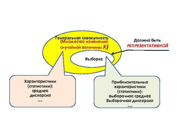 Генеральная совокупность (Множество изменений случайной величины Х) Должна быть РЕПРЕЗЕНТАТИВНОЙ Выборка Характеристики (статистики): среднее