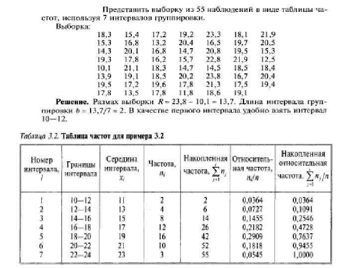 Интервал выборки. Таблица частот выборки. Таблица выборки.