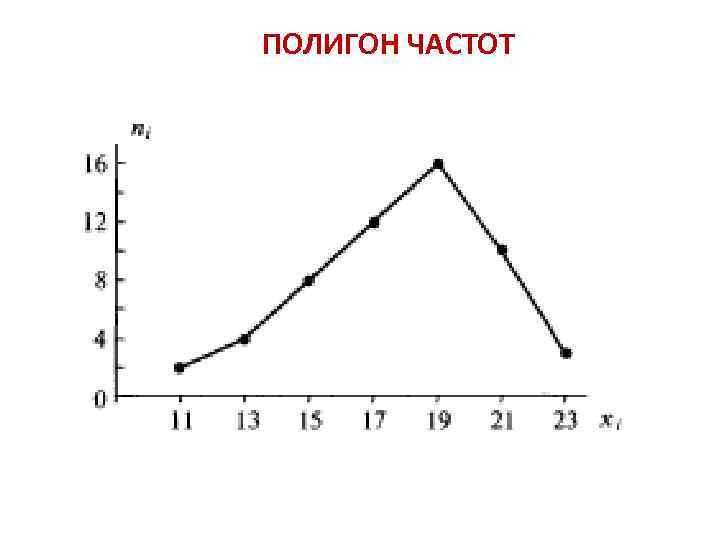 Полигон частот. Полигон частот в excel. Полигон частот по интервалам. Построить полигон частот онлайн.