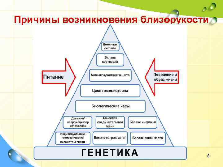 Причины возникновения близорукости 8 