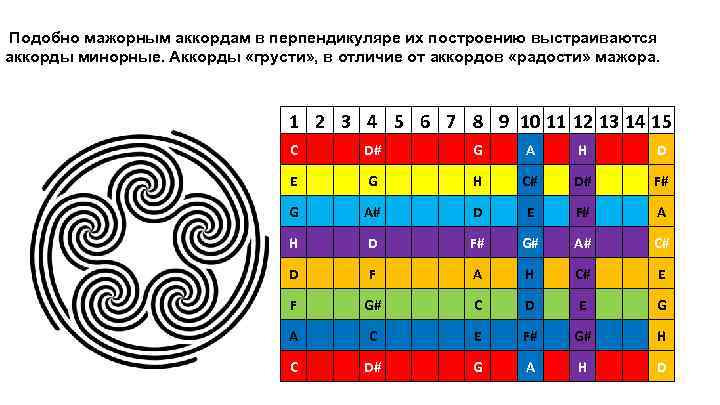 Подобно мажорным аккордам в перпендикуляре их построению выстраиваются аккорды минорные. Аккорды «грусти» , в