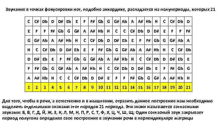 Звучание в точках фокусировки нот, подобно аккордике, распадается на полупериоды, которых 21 С C#