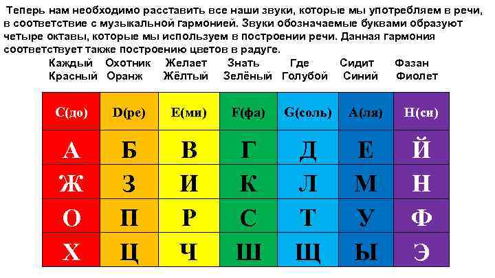 Теперь нам необходимо расставить все наши звуки, которые мы употребляем в речи, в соответствие