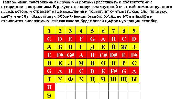 Теперь наши «настроенные» звуки мы должны расставить в соответствии с аккордным построением. В результате