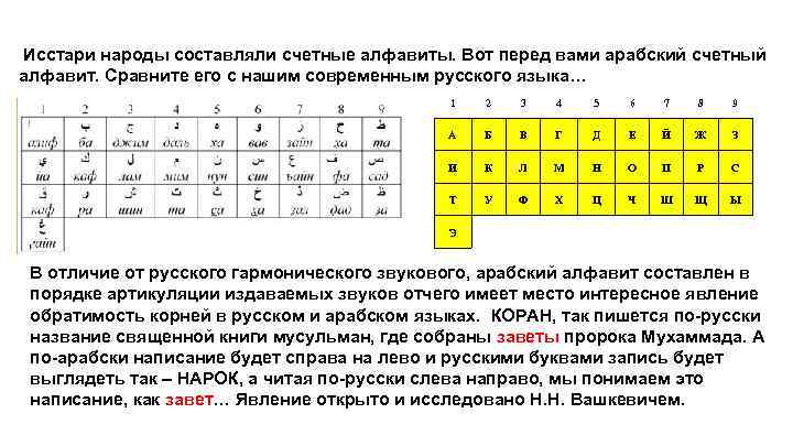 Исстари народы составляли счетные алфавиты. Вот перед вами арабский счетный алфавит. Сравните его с