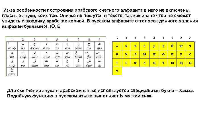 Из-за особенности построения арабского счетного алфавита в него не включены гласные звуки, коих три.