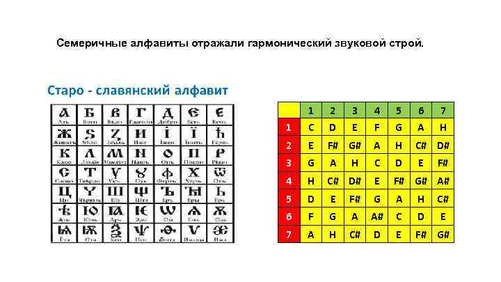 Семеричные алфавиты отражали гармонический звуковой строй. 1 2 3 4 5 6 7 1