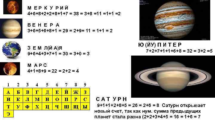 М ЕР К У РИЙ 4+6+8+2+2+8+1+7 = 38 = 3+8 =11 =1+1 =2 ВЕ