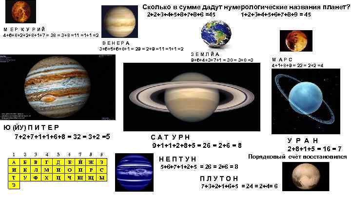 Сколько в сумме дадут нумерологические названия планет? 2+2+3+4+5+8+7+8+6 =45 1+2+3+4+5+6+7+8+9 = 45 М ЕР