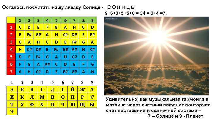 Осталось посчитать нашу звезду Солнце - С О Л Н Ц Е 9+6+3+5+5+6 =