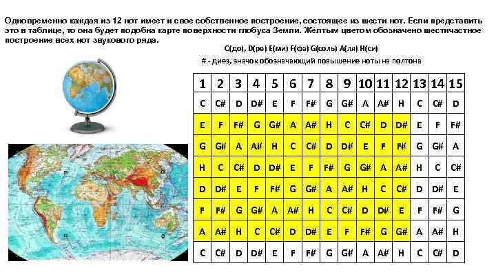 Одновременно каждая из 12 нот имеет и свое собственное построение, состоящее из шести нот.