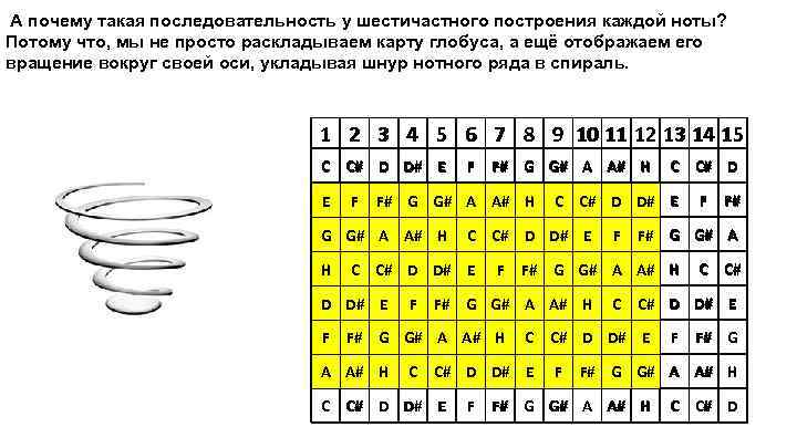 А почему такая последовательность у шестичастного построения каждой ноты? Потому что, мы не просто