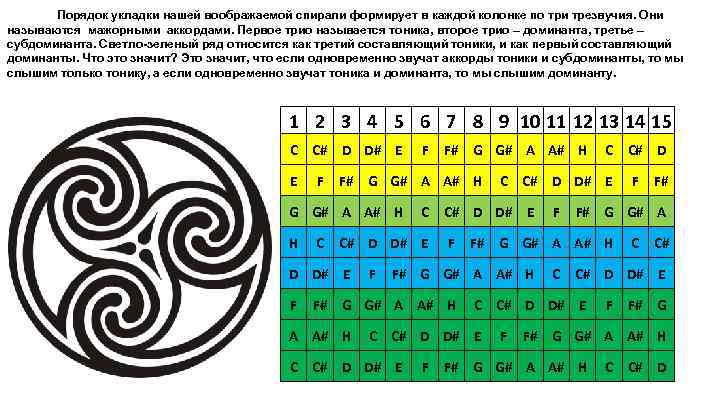Порядок укладки нашей воображаемой спирали формирует в каждой колонке по три трезвучия. Они называются
