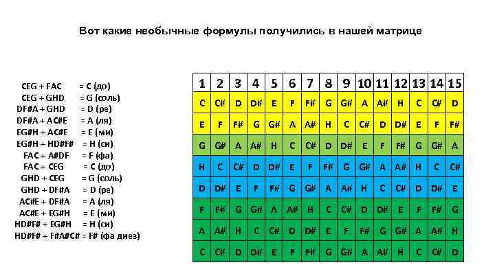 Вот какие необычные формулы получились в нашей матрице CEG + FAC = C (до)