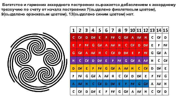 Богатство и гармония аккордного построения выражается добавлением к аккордному трезвучию по счету от начала