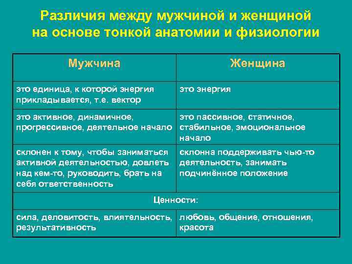 Различия между мужчиной и женщиной на основе тонкой анатомии и физиологии Мужчина Женщина это