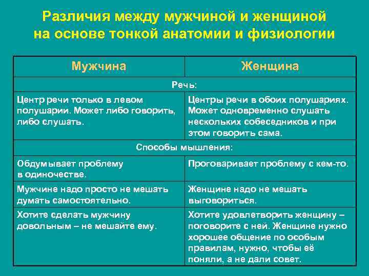 Различия между мужчиной и женщиной на основе тонкой анатомии и физиологии Мужчина Женщина Речь: