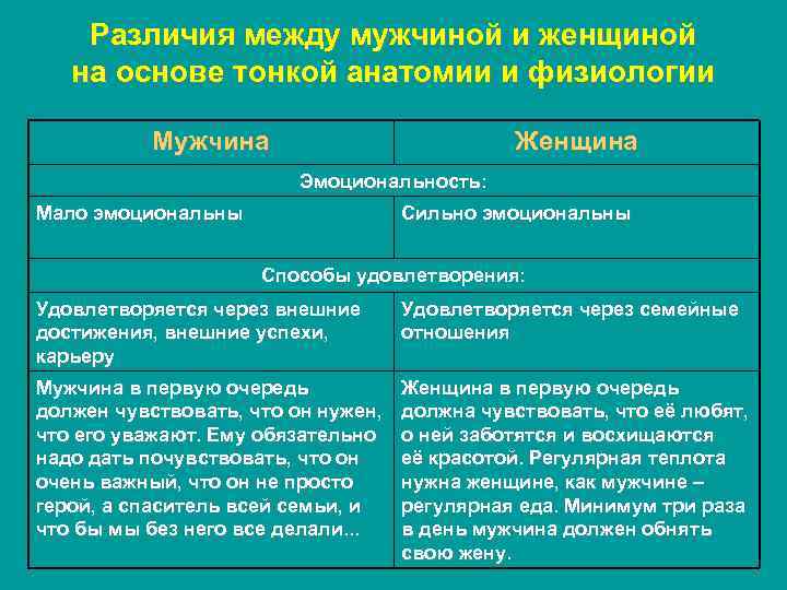 Различия между мужчиной и женщиной на основе тонкой анатомии и физиологии Мужчина Женщина Эмоциональность: