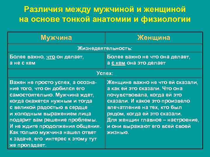 Различия между мужчиной и женщиной на основе тонкой анатомии и физиологии Мужчина Женщина Жизнедеятельность: