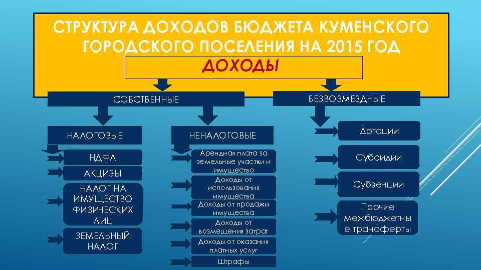 Городское поселение структура. Структура доходов автосервиса. Иерархия поселений. Структурный доход это.