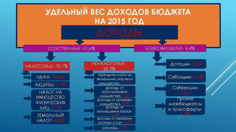 УДЕЛЬНЫЙ ВЕС ДОХОДОВ БЮДЖЕТА НА 2015 ГОД ДОХОДЫ БЕЗВОЗМЕЗДНЫЕ- 8, 4% СОБСТВЕННЫЕ -91, 6%