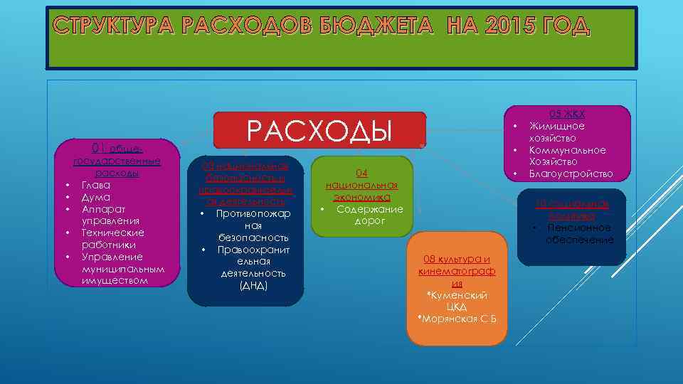 Городское поселение структура. Глава расхода.